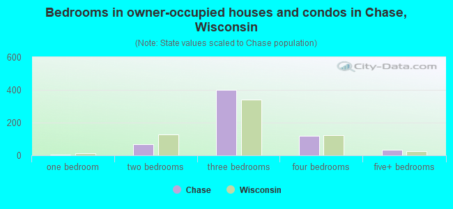 Bedrooms in owner-occupied houses and condos in Chase, Wisconsin