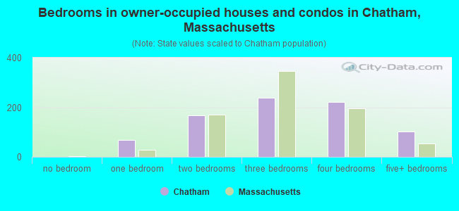 Bedrooms in owner-occupied houses and condos in Chatham, Massachusetts