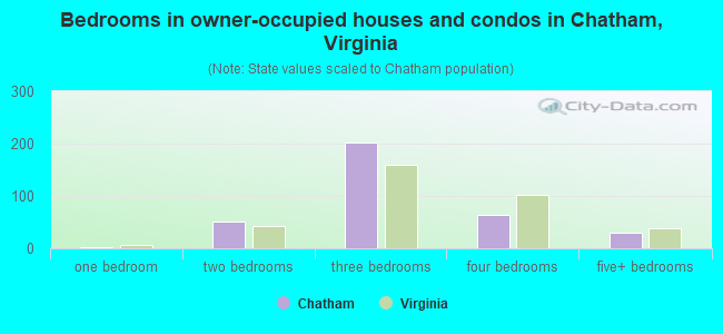 Bedrooms in owner-occupied houses and condos in Chatham, Virginia