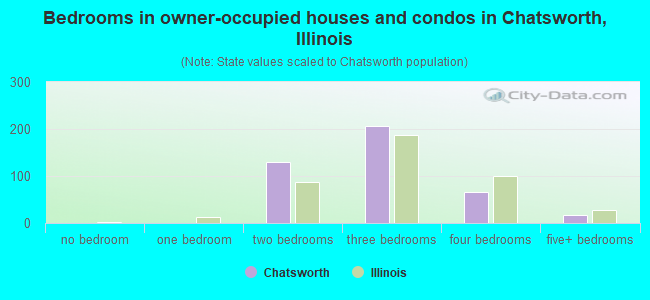 Bedrooms in owner-occupied houses and condos in Chatsworth, Illinois