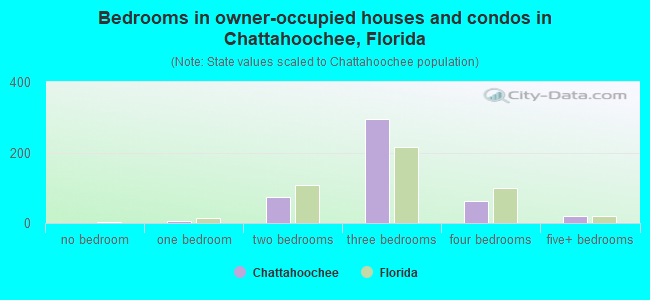 Bedrooms in owner-occupied houses and condos in Chattahoochee, Florida