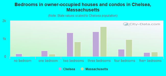 Bedrooms in owner-occupied houses and condos in Chelsea, Massachusetts