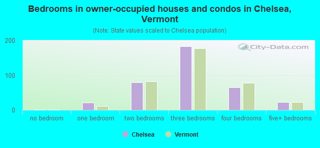 Bedrooms in owner-occupied houses and condos in Chelsea, Vermont