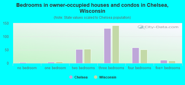 Bedrooms in owner-occupied houses and condos in Chelsea, Wisconsin