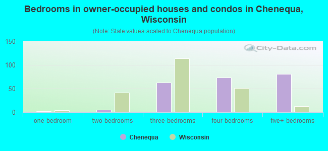Bedrooms in owner-occupied houses and condos in Chenequa, Wisconsin