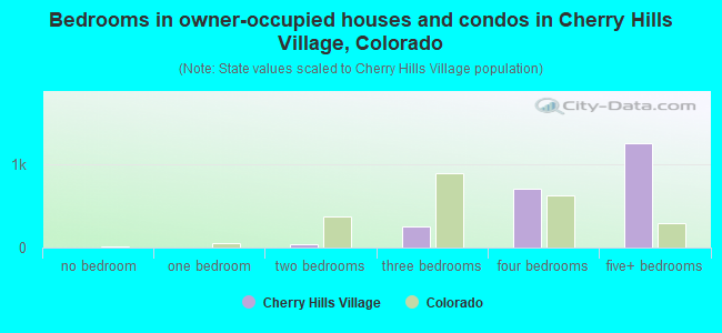 Bedrooms in owner-occupied houses and condos in Cherry Hills Village, Colorado