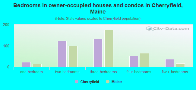 Bedrooms in owner-occupied houses and condos in Cherryfield, Maine