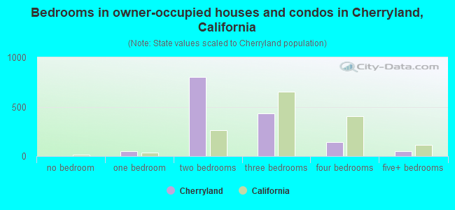 Bedrooms in owner-occupied houses and condos in Cherryland, California