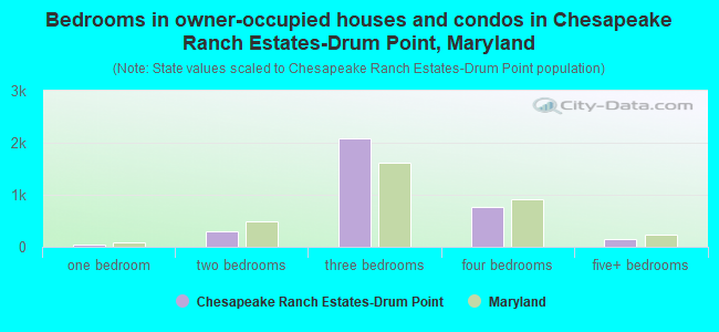 Bedrooms in owner-occupied houses and condos in Chesapeake Ranch Estates-Drum Point, Maryland