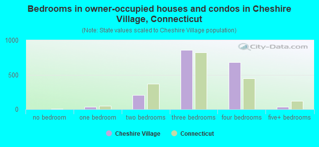 Bedrooms in owner-occupied houses and condos in Cheshire Village, Connecticut