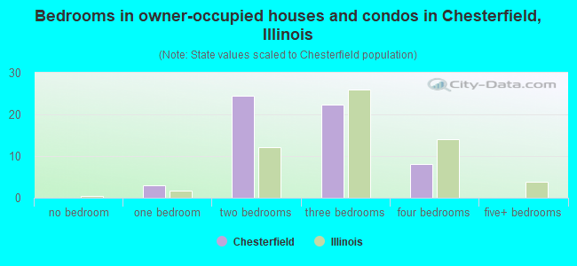 Bedrooms in owner-occupied houses and condos in Chesterfield, Illinois