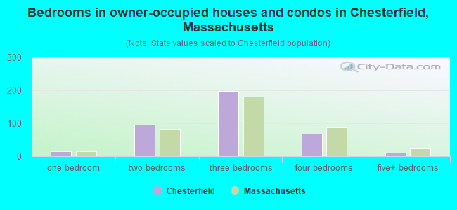 Bedrooms in owner-occupied houses and condos in Chesterfield, Massachusetts