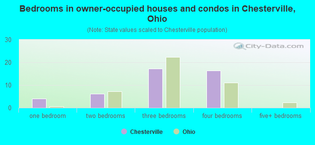 Bedrooms in owner-occupied houses and condos in Chesterville, Ohio