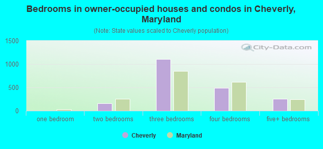 Bedrooms in owner-occupied houses and condos in Cheverly, Maryland