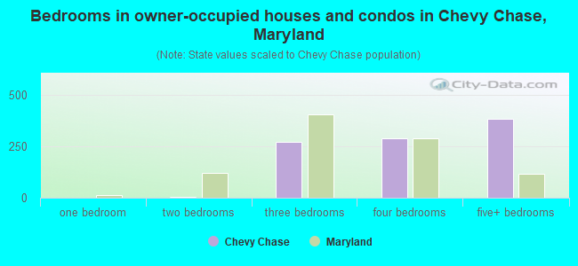 Bedrooms in owner-occupied houses and condos in Chevy Chase, Maryland