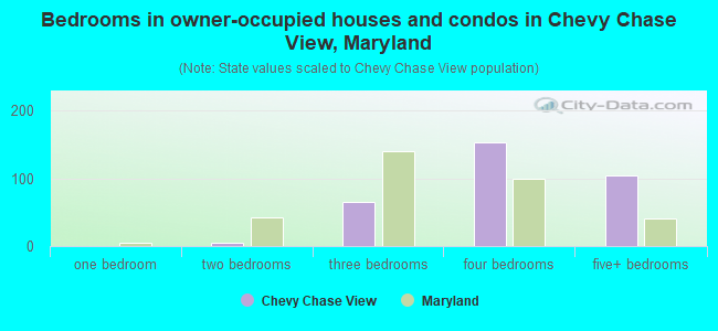 Bedrooms in owner-occupied houses and condos in Chevy Chase View, Maryland