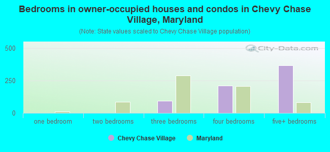Bedrooms in owner-occupied houses and condos in Chevy Chase Village, Maryland