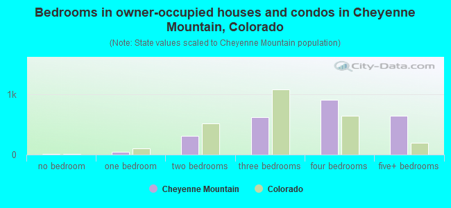 Bedrooms in owner-occupied houses and condos in Cheyenne Mountain, Colorado