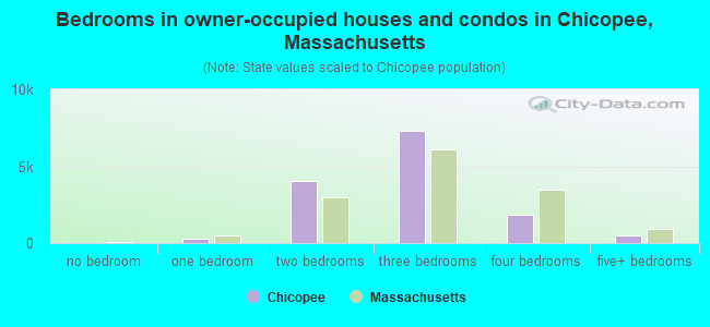 Bedrooms in owner-occupied houses and condos in Chicopee, Massachusetts