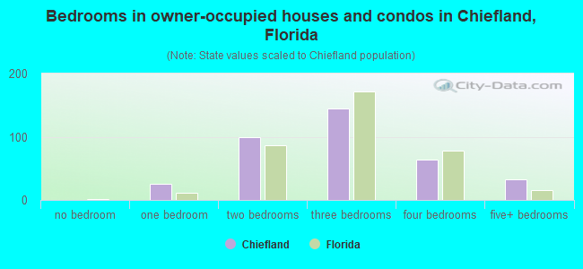 Bedrooms in owner-occupied houses and condos in Chiefland, Florida