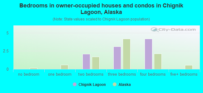 Bedrooms in owner-occupied houses and condos in Chignik Lagoon, Alaska