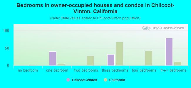 Bedrooms in owner-occupied houses and condos in Chilcoot-Vinton, California