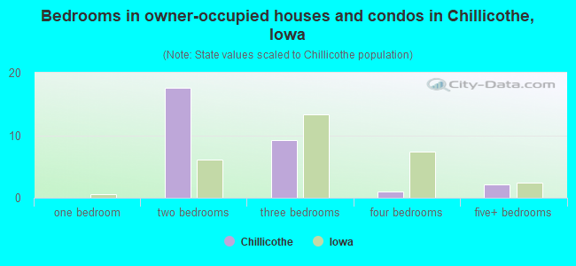 Bedrooms in owner-occupied houses and condos in Chillicothe, Iowa