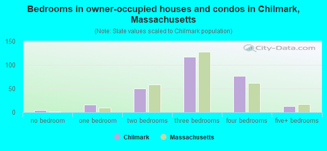 Bedrooms in owner-occupied houses and condos in Chilmark, Massachusetts