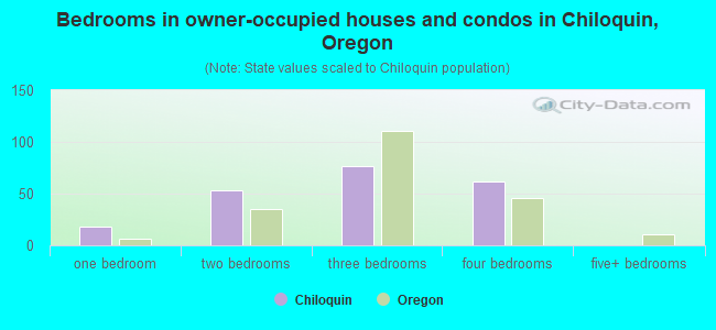 Bedrooms in owner-occupied houses and condos in Chiloquin, Oregon