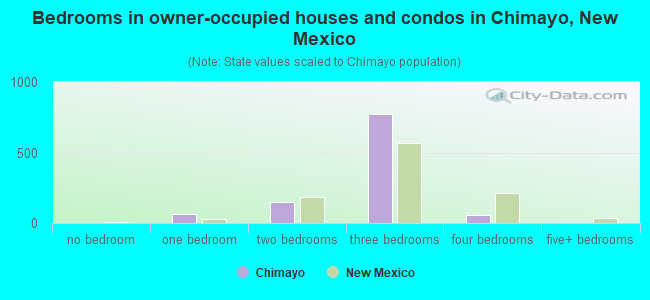 Bedrooms in owner-occupied houses and condos in Chimayo, New Mexico