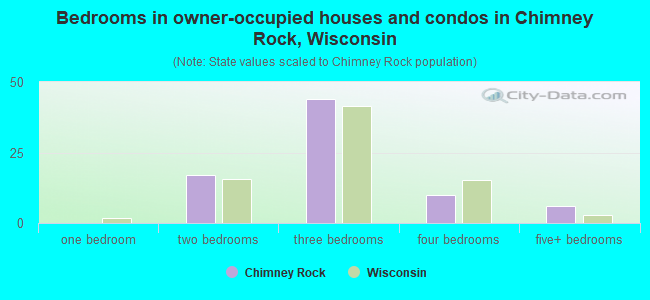 Bedrooms in owner-occupied houses and condos in Chimney Rock, Wisconsin