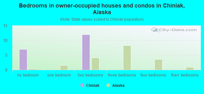 Bedrooms in owner-occupied houses and condos in Chiniak, Alaska