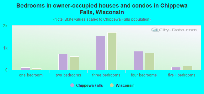 Bedrooms in owner-occupied houses and condos in Chippewa Falls, Wisconsin