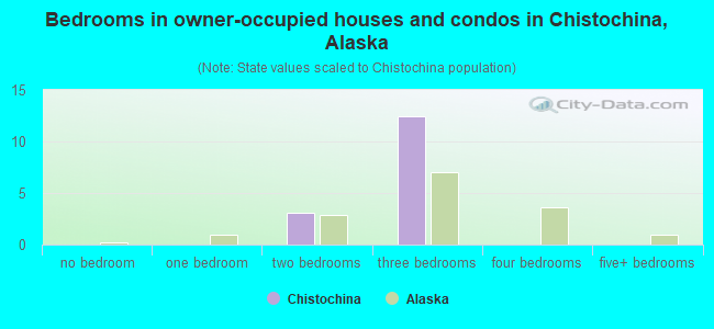 Bedrooms in owner-occupied houses and condos in Chistochina, Alaska