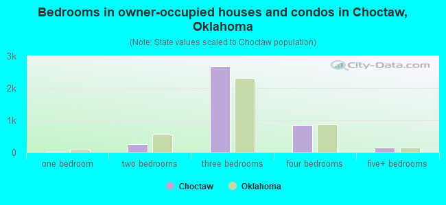 Bedrooms in owner-occupied houses and condos in Choctaw, Oklahoma