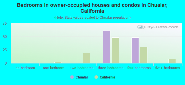 Bedrooms in owner-occupied houses and condos in Chualar, California
