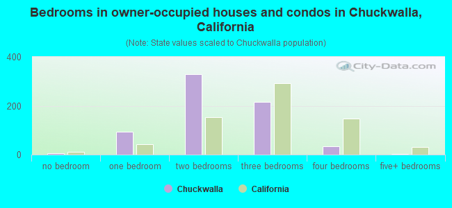 Bedrooms in owner-occupied houses and condos in Chuckwalla, California