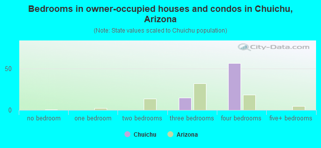 Bedrooms in owner-occupied houses and condos in Chuichu, Arizona