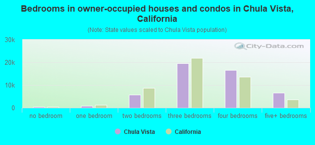 Bedrooms in owner-occupied houses and condos in Chula Vista, California