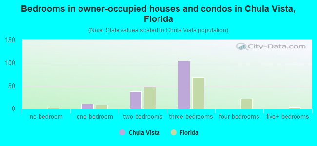 Bedrooms in owner-occupied houses and condos in Chula Vista, Florida