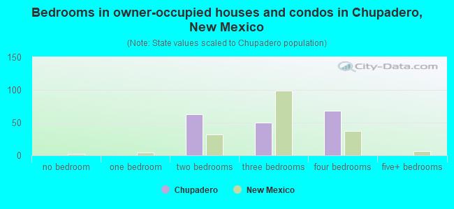 Bedrooms in owner-occupied houses and condos in Chupadero, New Mexico
