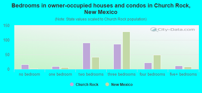 Bedrooms in owner-occupied houses and condos in Church Rock, New Mexico