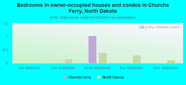 Bedrooms in owner-occupied houses and condos in Churchs Ferry, North Dakota
