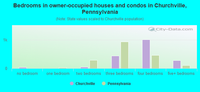 Bedrooms in owner-occupied houses and condos in Churchville, Pennsylvania