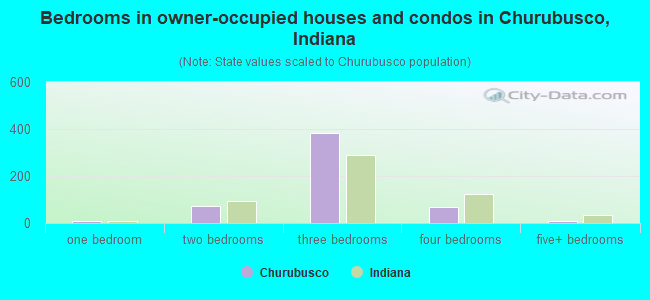 Bedrooms in owner-occupied houses and condos in Churubusco, Indiana