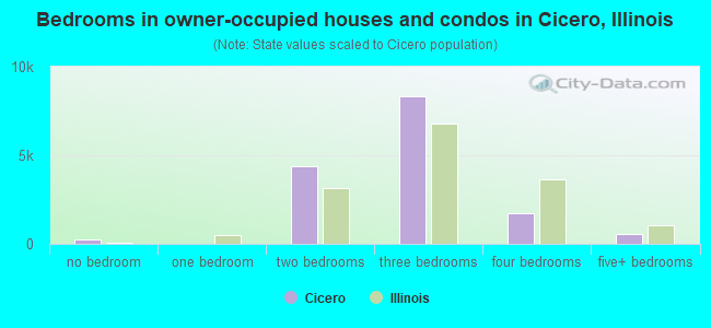 Bedrooms in owner-occupied houses and condos in Cicero, Illinois