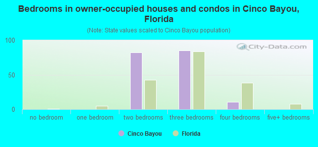 Bedrooms in owner-occupied houses and condos in Cinco Bayou, Florida