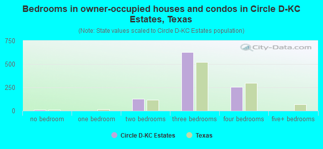 Bedrooms in owner-occupied houses and condos in Circle D-KC Estates, Texas