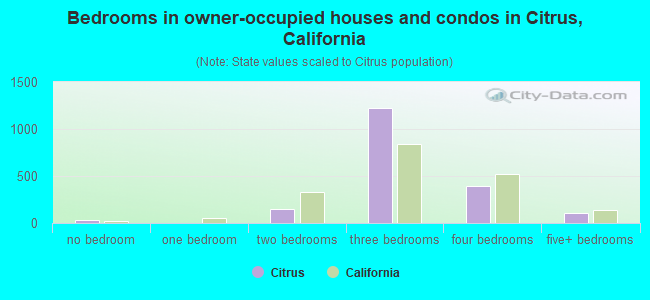 Bedrooms in owner-occupied houses and condos in Citrus, California