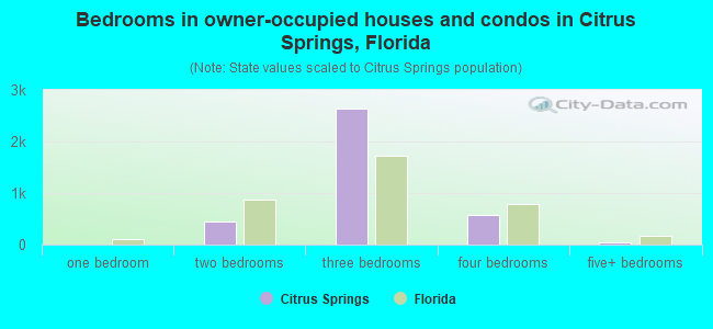 Bedrooms in owner-occupied houses and condos in Citrus Springs, Florida